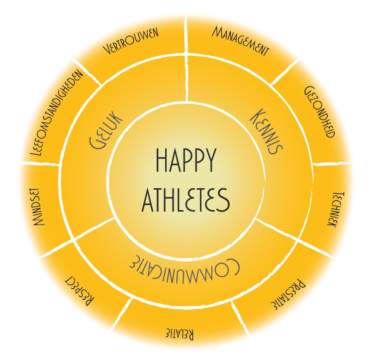 Het doel van de Equirise Academy Trainingsdagen is Happy Athletes, alle onderwerpen zijn dan ook met zorg gekozen om tot dit doel te komen!